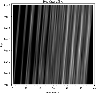 Graphics:80% phase offset